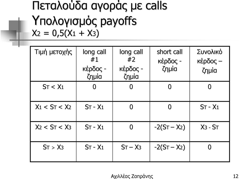 κέρδος - ζηµία Συνολικό κέρδος ζηµία ST < 1 1 < ST < 2 ST - 1 ST - 1 2 <