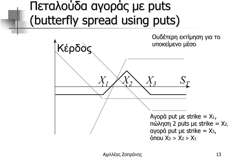 strike = Χ1, πώληση 2 puts µε strike = Χ2, αγορά