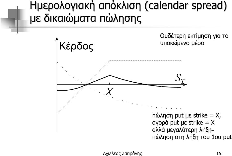 put µε strike = Χ, αγορά put µε strike = Χ αλλά