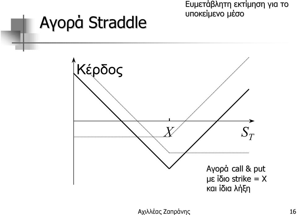 & put µε ίδιο strike = και