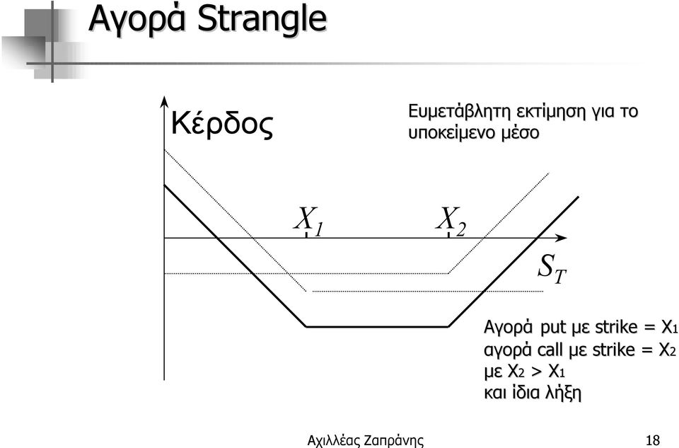 strike = 1 αγορά call µε strike =