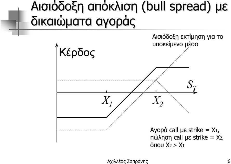 1 2 Αγορά call µε strike = Χ1, πώληση call