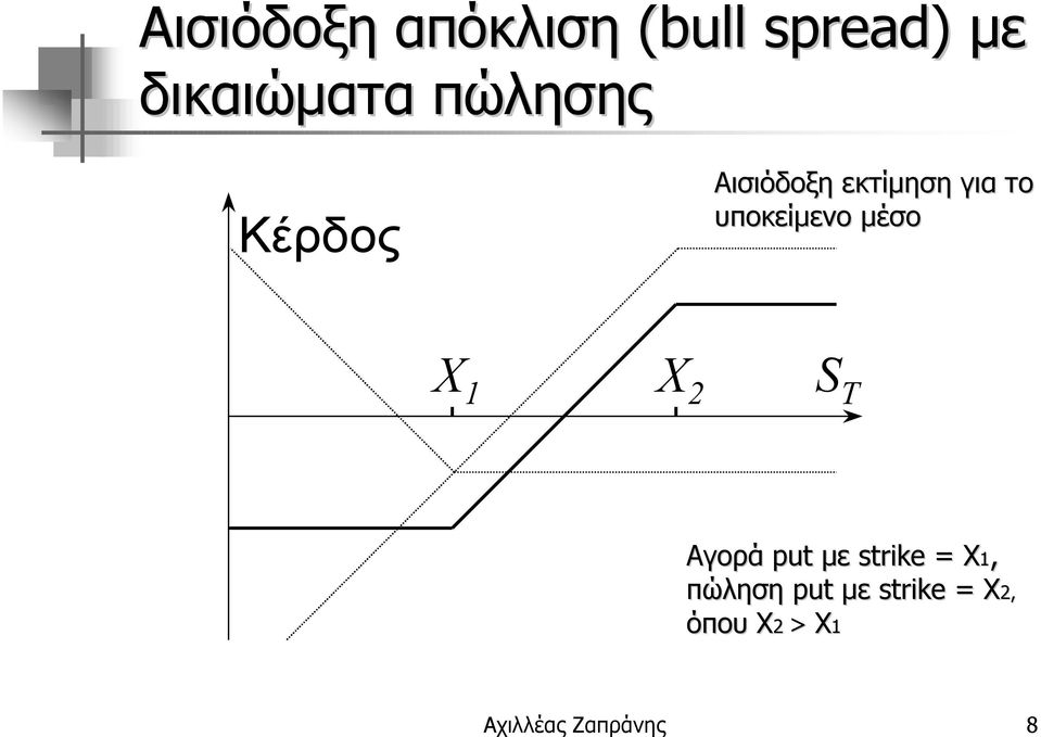 το 1 2 Αγορά put µε strike = Χ1, πώληση put