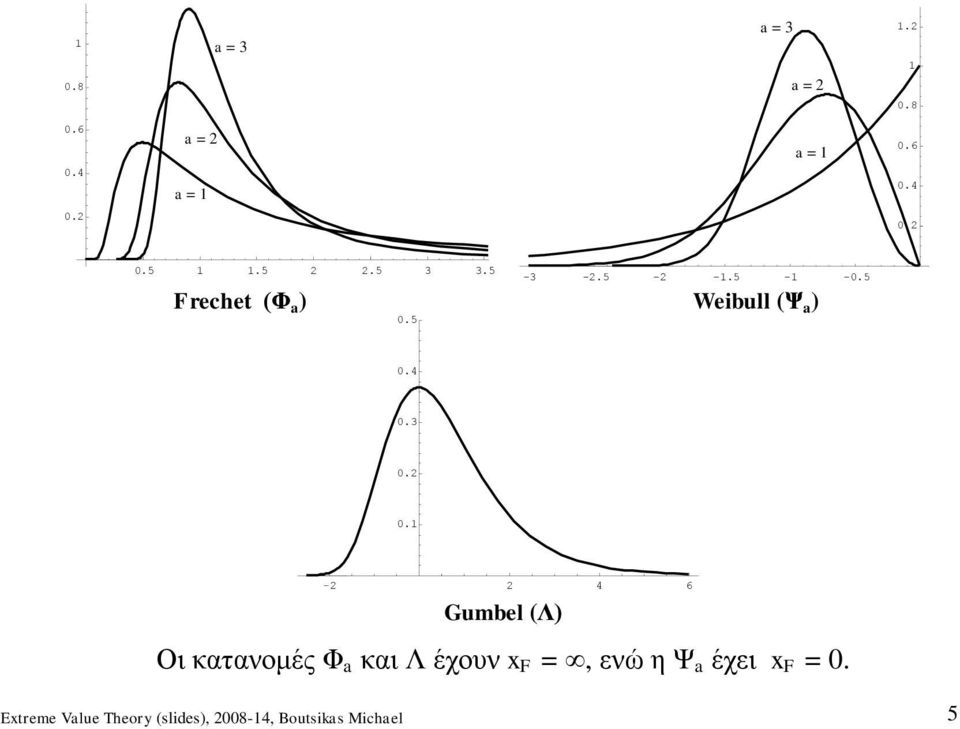 3 0. 0. - 4 6 Gumbel Λ Οι κατανομές Φ a και Λ έχουν F = ενώ η
