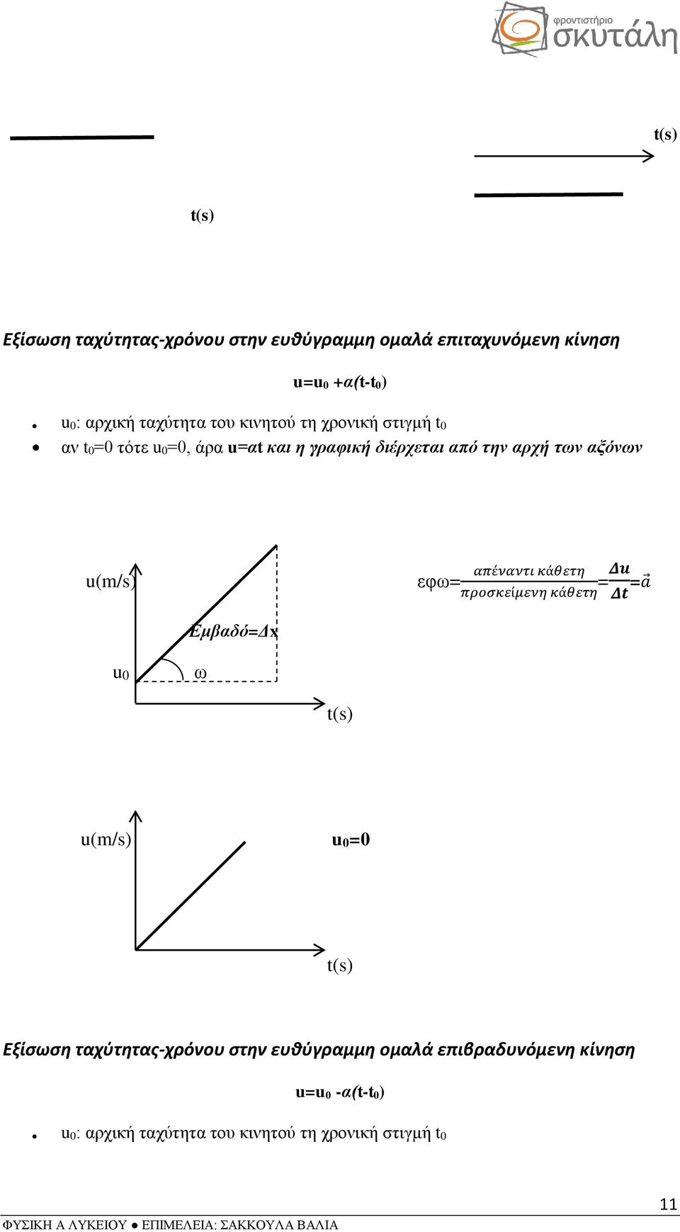 u(m/s) εφω= απέναντι κάθετη προσκείμενη κάθετη =Δu Δt =a Εμβαδό=Δx u0 ω t(s) u(m/s) u0=0 t(s) Εξίσωση