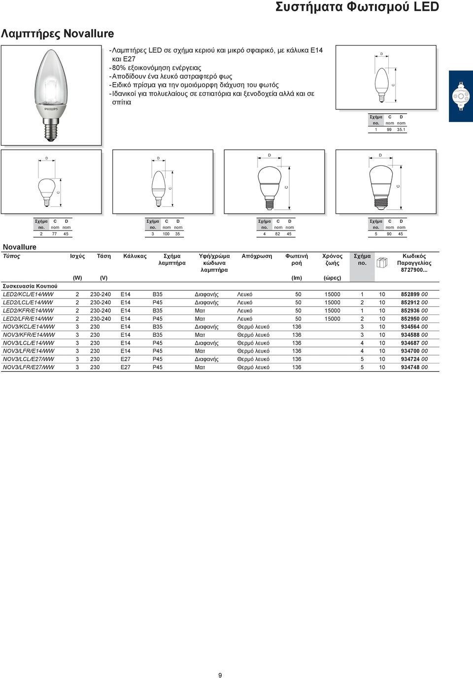 Σχήμα 2 77 45 Σχήμα 00 5 Σχήμα 4 82 45 Σχήμα 5 90 45 Novallure Τύπος Ισχύς Τάση Κάλυκας Σχήμα λαμπτήρα Υφή/χρώμα κώδωνα λαμπτήρα Απόχρωση Φωτεινή ροή Χρόνος ζωής (W) (V) (lm) (ώρες) Σχήμα Κωδικός