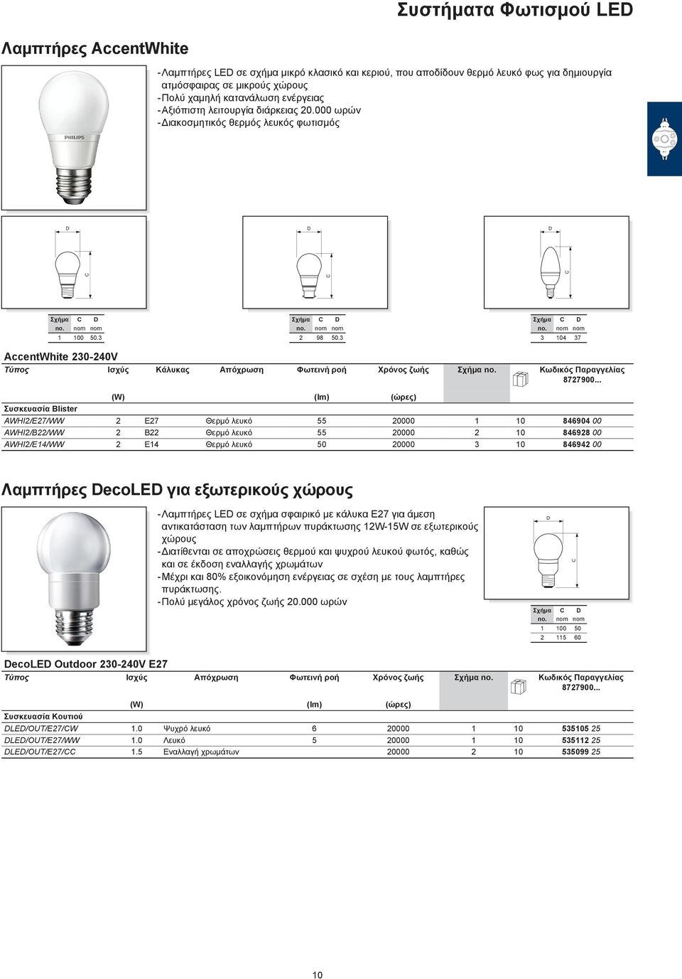 Σχήμα 04 7 AccentWhite 20-0V Τύπος Ισχύς Κάλυκας Απόχρωση Φωτεινή ροή Χρόνος ζωής Σχήμα Κωδικός Συσκευασία Blister (W) (lm) (ώρες) AWHI2/E27/WW 2 E27 55 20000 0 84904 00 AWHI2/B22/WW 2 B22 55 20000 2