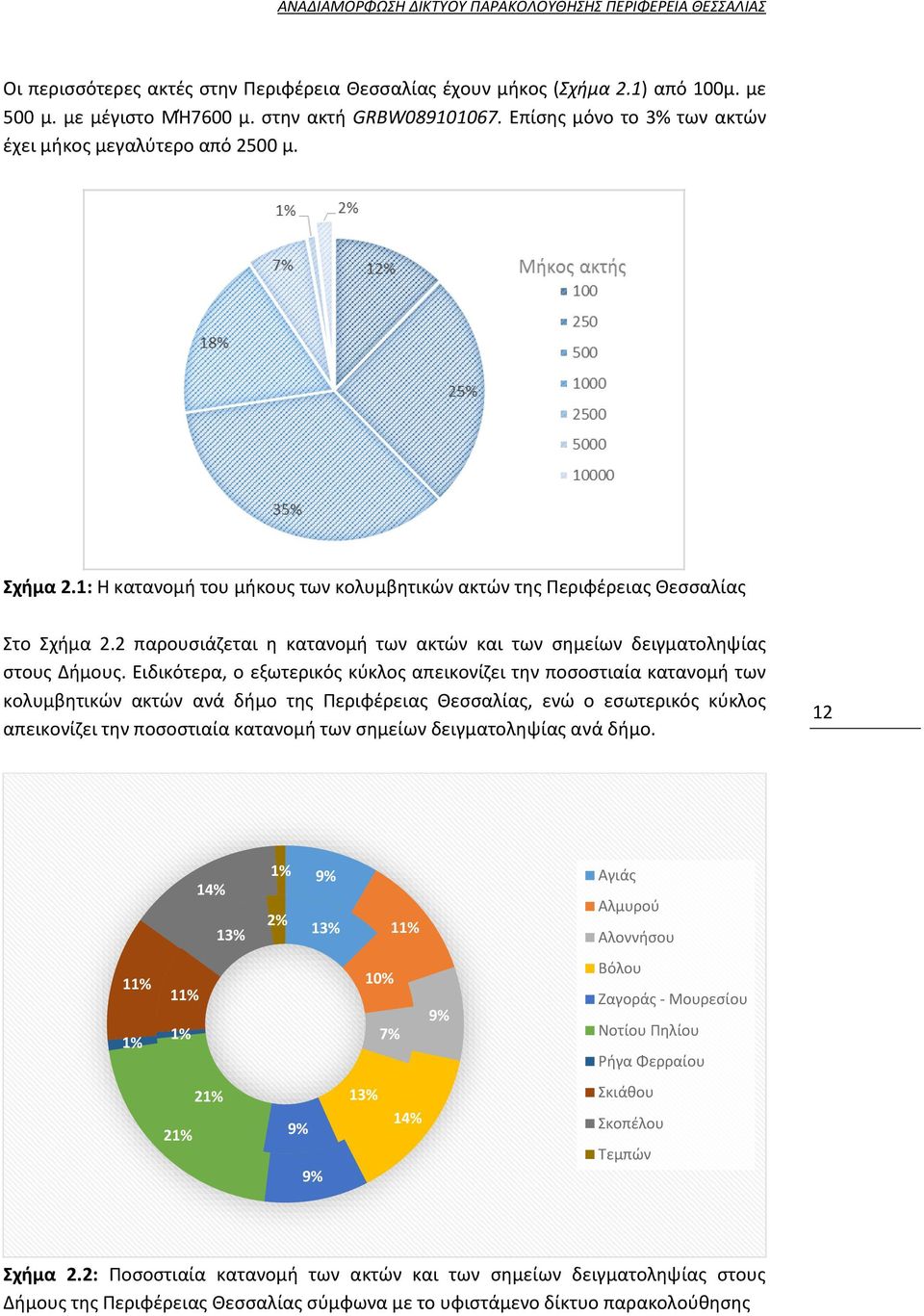 2 παρουσιάζεται η κατανομή των ακτών και των σημείων δειγματοληψίας στους Δήμους.