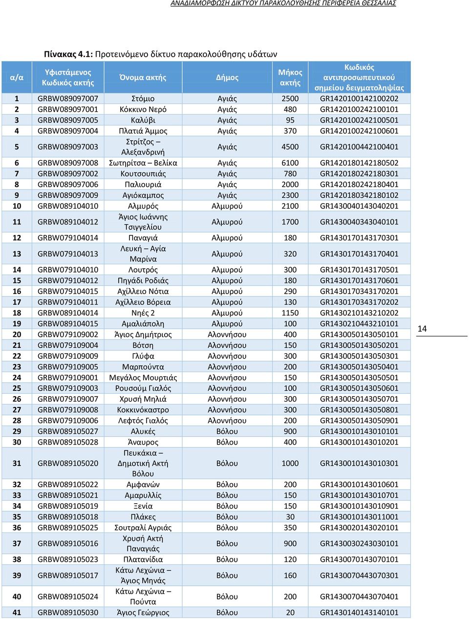 GR1420100142100202 2 GRBW089097001 Κόκκινο Νερό Αγιάς 480 GR1420100242100101 3 GRBW089097005 Καλύβι Αγιάς 95 GR1420100242100501 4 GRBW089097004 Πλατιά Άμμος Αγιάς 370 GR1420100242100601 5