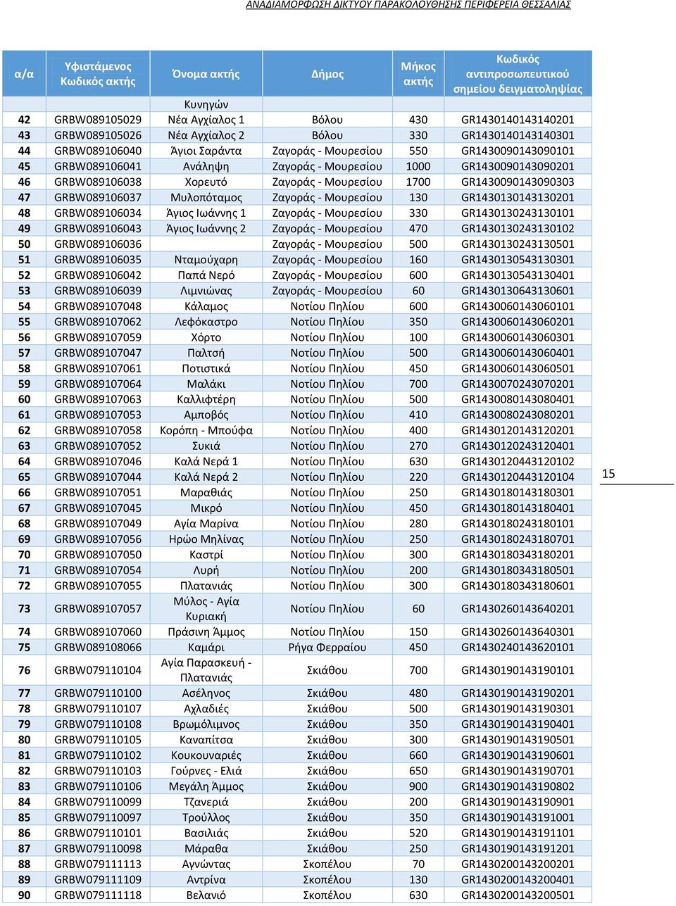 Ζαγοράς - Μουρεσίου 1000 GR1430090143090201 46 GRBW089106038 Χορευτό Ζαγοράς - Μουρεσίου 1700 GR1430090143090303 47 GRBW089106037 Μυλοπόταμος Ζαγοράς - Μουρεσίου 130 GR1430130143130201 48