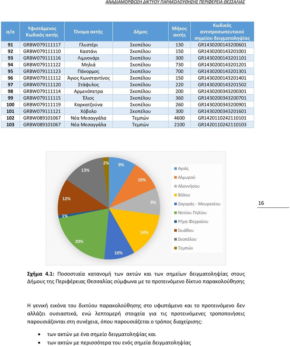 GR1430200143201201 95 GRBW079111123 Πάνορμος Σκοπέλου 700 GR1430200143201301 96 GRBW079111112 Άγιος Κωνσταντίνος Σκοπέλου 150 GR1430200143201401 97 GRBW079111120 Στάφυλος Σκοπέλου 220