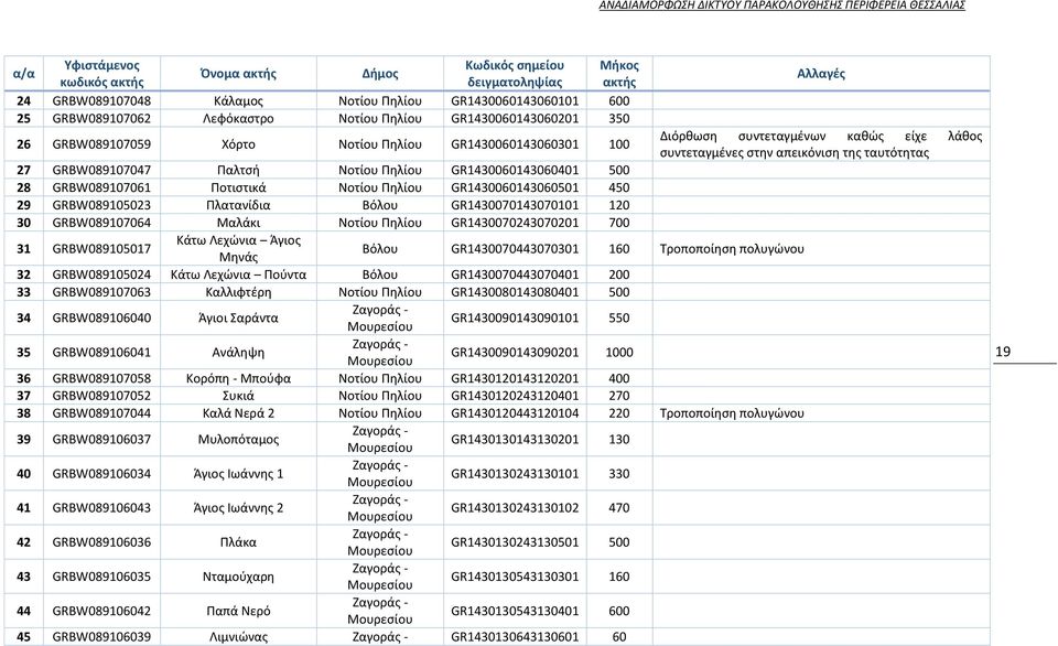 συντεταγμένες στην απεικόνιση της ταυτότητας 27 GRBW089107047 Παλτσή Νοτίου Πηλίου GR1430060143060401 500 28 GRBW089107061 Ποτιστικά Νοτίου Πηλίου GR1430060143060501 450 29 GRBW089105023 Πλατανίδια