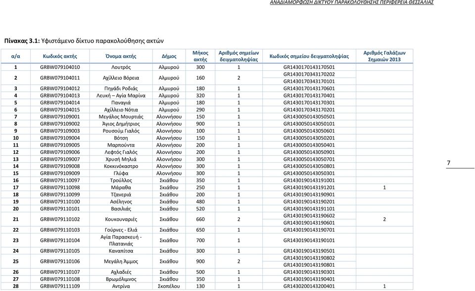 Λουτρός Αλμυρού 300 1 GR1430170143170501 2 GRBW079104011 Αχίλλειο Βόρεια Αλμυρού 160 2 GR1430170343170202 GR1430170343170101 3 GRBW079104012 Πηγάδι Ροδιάς Αλμυρού 180 1 GR1430170143170601 4