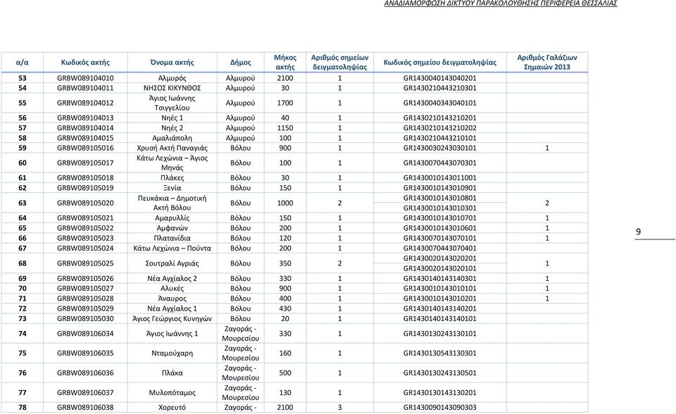 56 GRBW089104013 Νηές 1 Αλμυρού 40 1 GR1430210143210201 57 GRBW089104014 Νηές 2 Αλμυρού 1150 1 GR1430210143210202 58 GRBW089104015 Αμαλιάπολη Αλμυρού 100 1 GR1430210443210101 59 GRBW089105016 Χρυσή