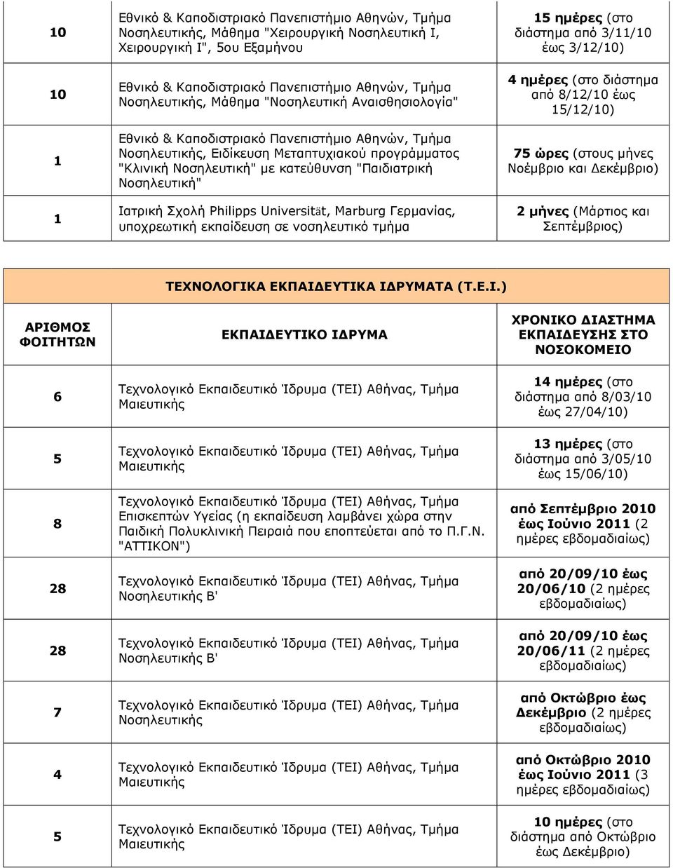 75 ώρες (στους µήνες Νοέµβριο και εκέµβριο) 2 µήνες (Μάρτιος και Σεπτέµβριος) ΤΕΧΝΟΛΟΓΙΚ