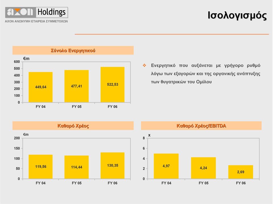 τωνθυγατρικώντουοµίλου 1 FY 4 FY 5 FY 6 Καθαρό Χρέος Καθαρό Χρέος/EBITDA 2 m