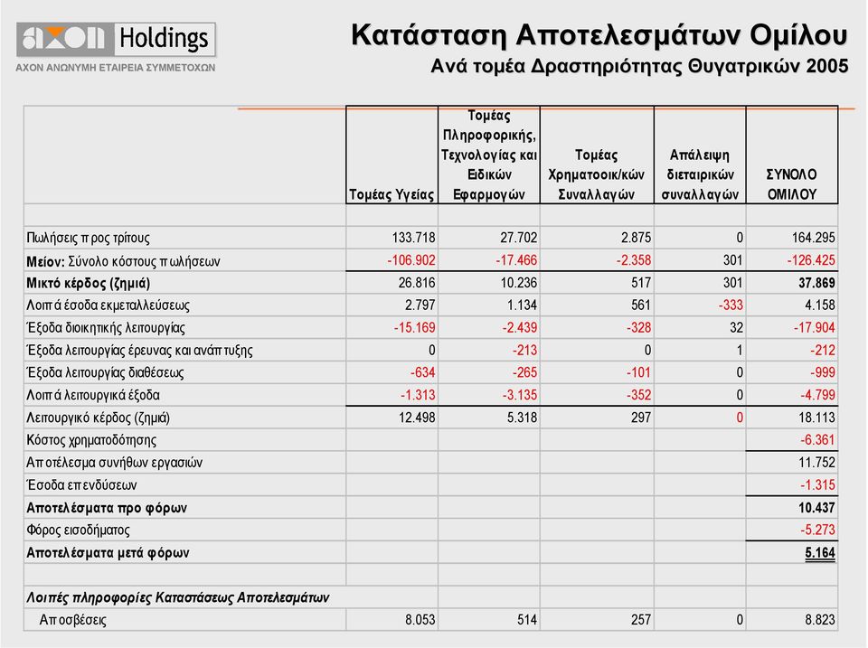 869 Λοιπά έσοδα εκµεταλλεύσεως 2.797 1.134 561-333 4.158 Έξοδα διοικητικής λειτουργίας -15.169-2.439-328 32-17.