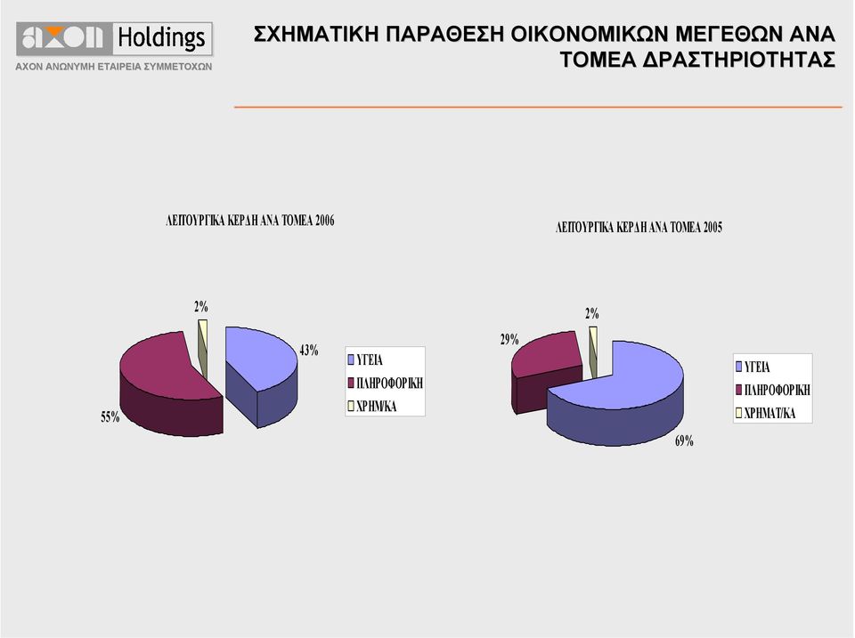 ΛΕΙΤΟΥΡΓΙΚΑ ΚΕΡ Η ΑΝΑ ΤΟΜΕΑ 25 2% 2% 55% 43%