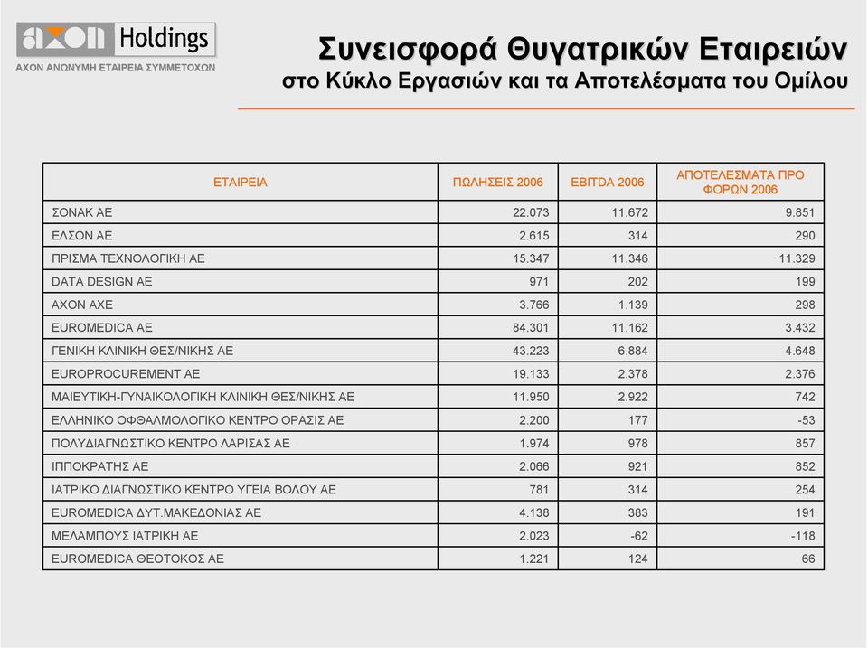 648 EUROPROCUREMENT AE 19.133 2.378 2.376 ΜΑΙΕΥΤΙΚΗ-ΓΥΝΑΙΚΟΛΟΓΙΚΗ ΚΛΙΝΙΚΗ ΘΕΣ/ΝΙΚΗΣ ΑΕ 11.95 2.922 742 ΕΛΛΗΝΙΚΟ ΟΦΘΑΛΜΟΛΟΓΙΚΟ ΚΕΝΤΡΟ ΟΡΑΣΙΣ ΑΕ 2.