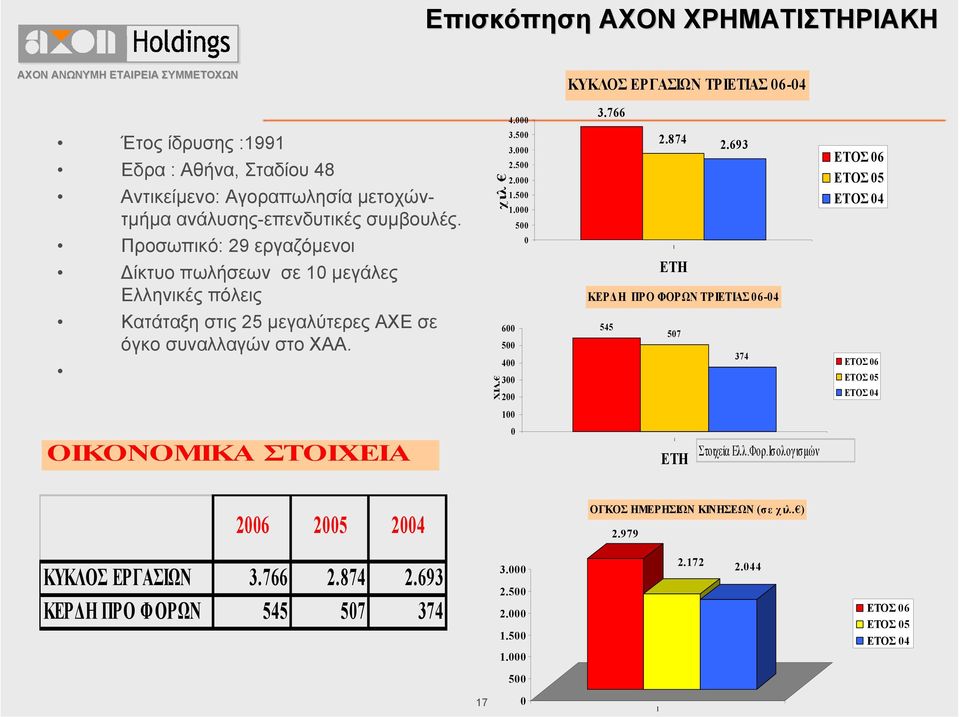 693 ΕΤΟΣ 6 ΕΤΟΣ 5 ΕΤΟΣ 4 Προσωπικό: 29 εργαζόµενοι 1 ίκτυο πωλήσεων σε 1 µεγάλες Ελληνικές πόλεις ΕΤΗ ΚΕΡ Η ΠΡΟ ΦΟΡΩΝ ΤΡΙΕΤΙΑΣ 6-4 Κατάταξη στις 25 µεγαλύτερες ΑΧΕ σε όγκο