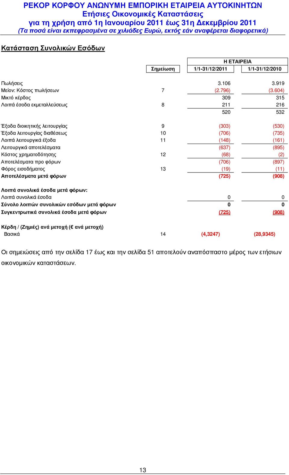 Λειτουργικά αποτελέσµατα (637) (895) Κόστος χρηµατοδότησης 12 (68) (2) Αποτελέσµατα προ φόρων (706) (897) Φόρος εισοδήµατος 13 (19) (11) Αποτελέσµατα µετά φόρων (725) (908) Λοιπά συνολικά έσοδα µετά