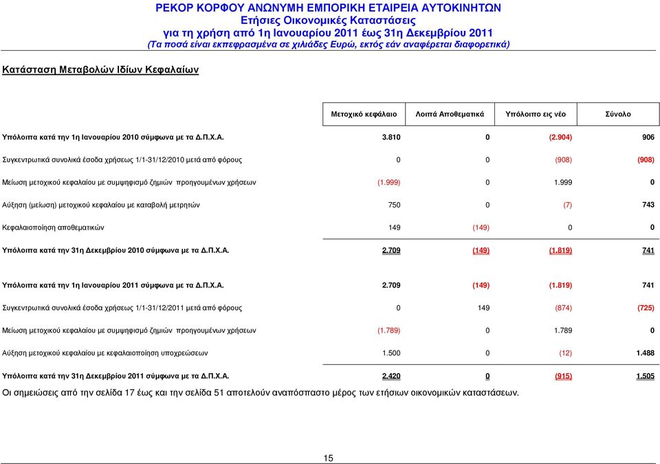 999 0 Αύξηση (µείωση) µετοχικού κεφαλαίου µε καταβολή µετρητών 750 0 (7) 743 Κεφαλαιοποίηση αποθεµατικών 149 (149) 0 0 Υπόλοιπα κατά την 31η εκεµβρίου 2010 σύµφωνα µε τα.π.χ.α. 2.709 (149) (1.