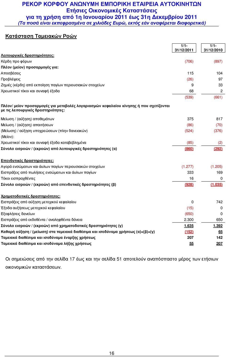 (661) Μείωση / (αύξηση) αποθεµάτων 375 817 Μείωση / (αύξηση) απαιτήσεων (86) (70) (Μείωση) / αύξηση υποχρεώσεων (πλην δανειακών) (524) (376) (Μείον): Χρεωστικοί τόκοι και συναφή έξοδα καταβεβληµένα