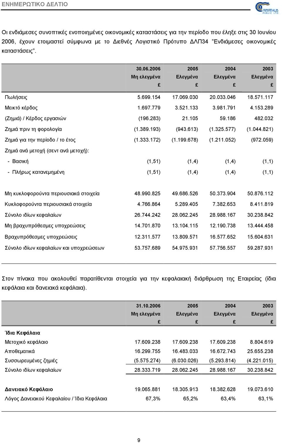 105 59.186 482.032 Ζηµιά πριν τη φορολογία (1.389.193) (943.613) (1.325.577) (1.044.821) Ζηµιά για την περίοδο / το έτος (1.333.172) (1.199.678) (1.211.052) (972.