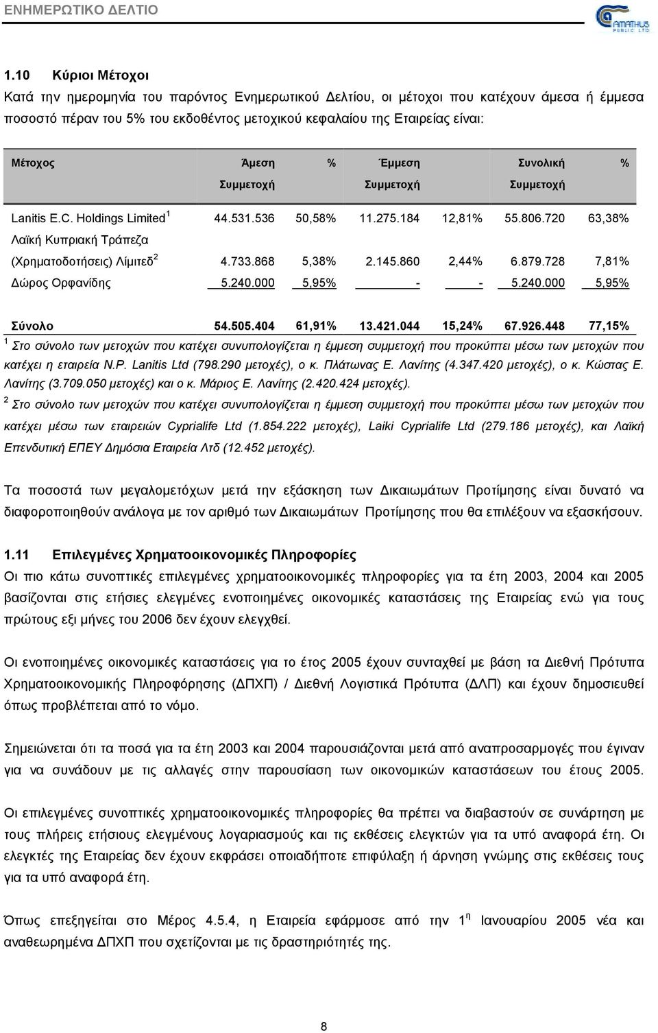 868 5,38% 2.145.860 2,44% 6.879.728 7,81% ώρος Ορφανίδης 5.240.000 5,95% - - 5.240.000 5,95% Σύνολο 54.505.404 61,91% 13.421.044 15,24% 67.926.