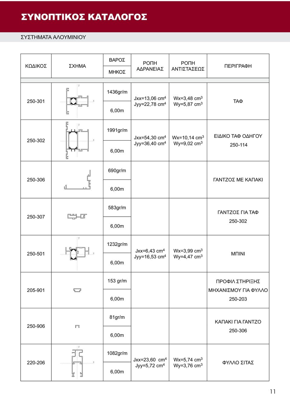 583gr/m 6,00m ΓΑΝΤΖΟΣ ΓΙΑ ΤΑΦ 250-302 250-501 1232gr/m 6,00m Jxx=6,43 cm 4 Wx=3,99 cm 3 Jyy=16,53 cm 4 Wy=4,47 cm 3 ΜΠΙΝΙ 153 gr/m ΠΡΟΦΙΛ ΣΤΗΡΙΞΗΣ 205-901