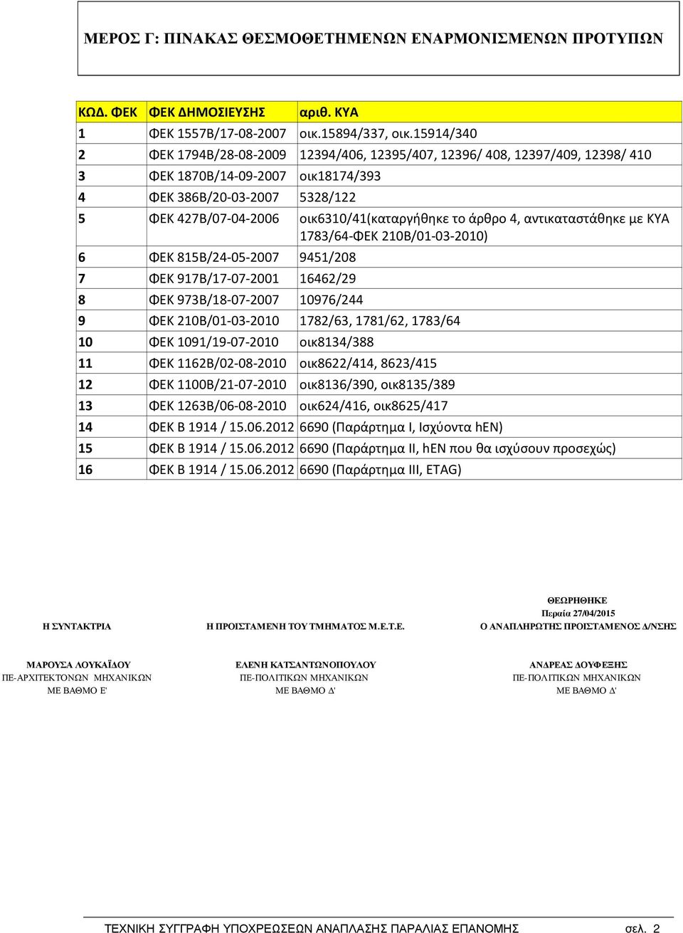 οικ6310/41(καταργήθηκε το άρθρο 4, αντικαταστάθηκε με ΚΥΑ 1783/64-ΦΕΚ 210Β/01-03-2010) 6 ΦΕΚ 815Β/24-05-2007 9451/208 7 ΦΕΚ 917Β/17-07-2001 16462/29 8 ΦΕΚ 973Β/18-07-2007 10976/244 9 ΦΕΚ