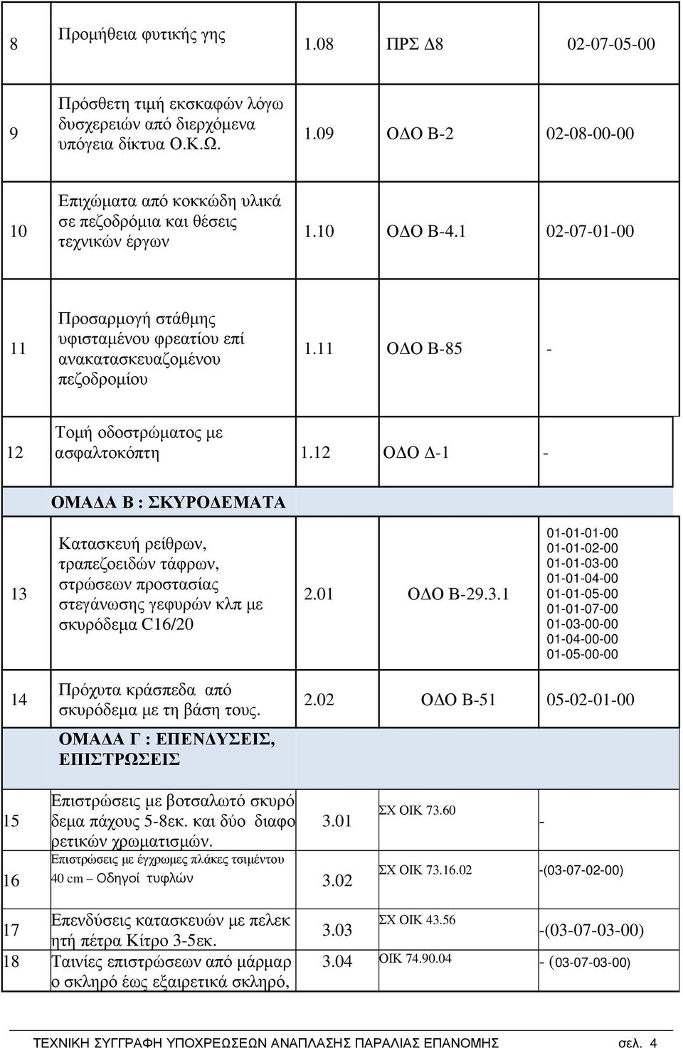 12 Ο Ο -1 - ΟΜΑ Α Β : ΣΚΥΡΟ ΕΜΑΤΑ 13 Κατασκευή ρείθρων, τραπεζοειδών τάφρων, στρώσεων προστασίας στεγάνωσης γεφυρών κλπ µε σκυρόδεµα C16/20 2.01 Ο Ο Β-29.3.1 01-01-01-00 01-01-02-00 01-01-03-00 01-01-04-00 01-01-05-00 01-01-07-00 01-03-00-00 01-04-00-00 01-05-00-00 14 Πρόχυτα κράσπεδα από σκυρόδεµα µε τη βάση τους.