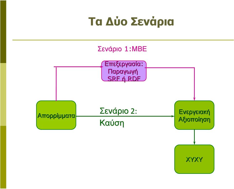 RDF Απορρίμματα Σενάριο 2: