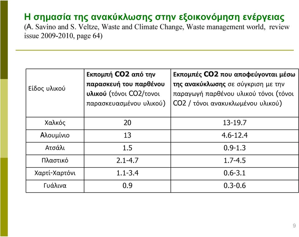 του παρθένου υλικού (τόνοι CO2/τονοι παρασκευασμένου υλικού) Εκπομπές CO2 που αποφεύγονται μέσω της ανακύκλωσης σε σύγκριση με την