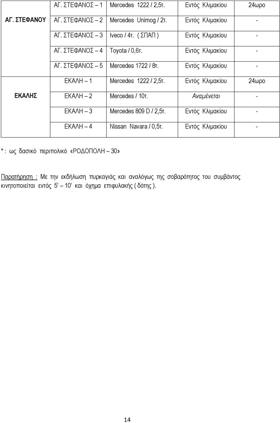 Εντός Κλιμακίου 24ωρο ΕΚΑΛΗΣ ΕΚΑΛΗ 2 Mercedes / 10τ. Αναμένεται - ΕΚΑΛΗ 3 Mercedes 809 D / 2,5τ. Εντός Κλιμακίου - ΕΚΑΛΗ 4 Nissan Navara / 0,5τ.