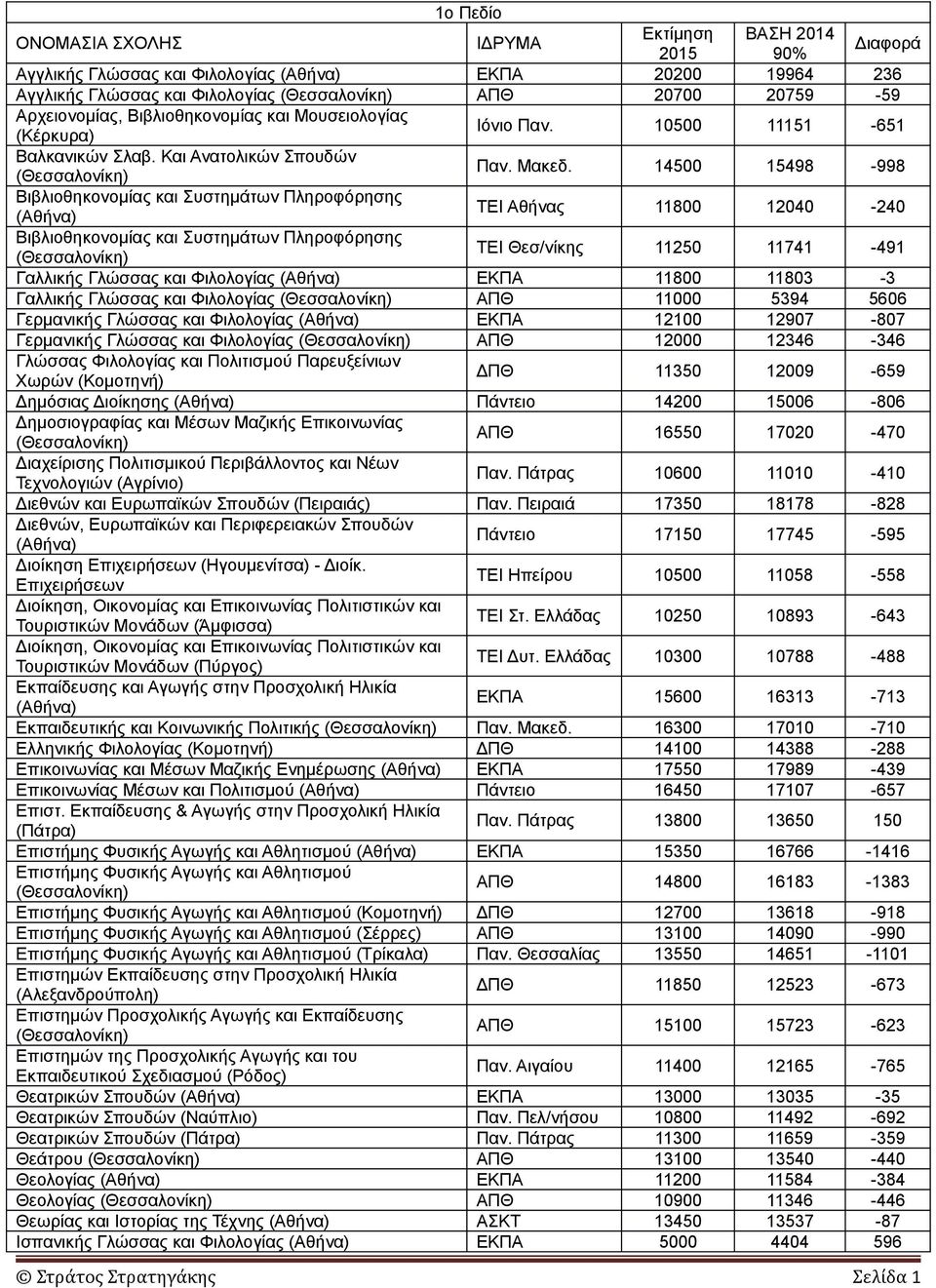 14500 15498-998 Βιβλιοθηκονομίας και Συστημάτων Πληροφόρησης (Αθήνα) ΤΕΙ Αθήνας 11800 12040-240 Βιβλιοθηκονομίας και Συστημάτων Πληροφόρησης (Θεσσαλονίκη) ΤΕΙ Θεσ/νίκης 11250 11741-491 Γαλλικής