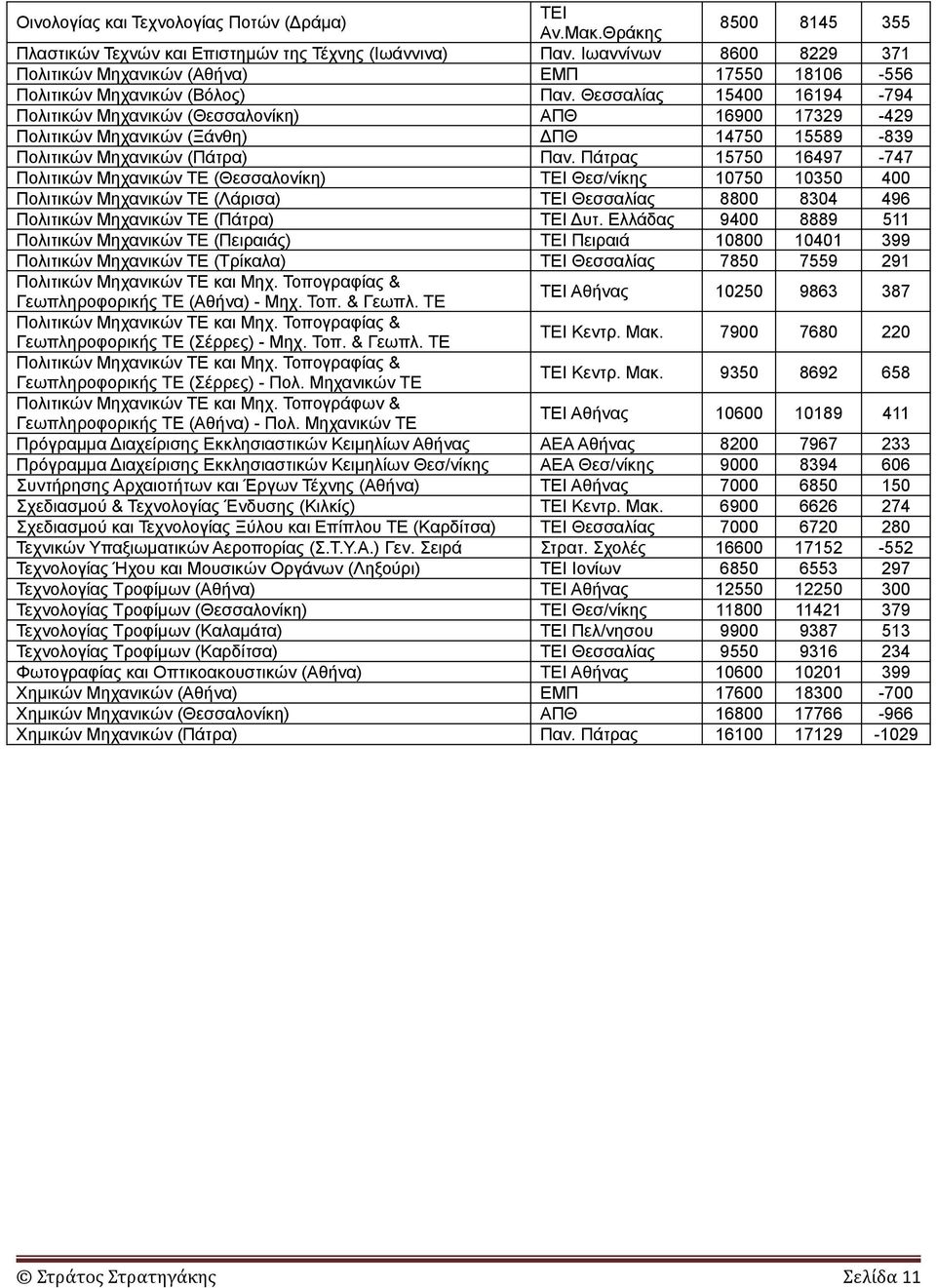 Θεσσαλίας 15400 16194-794 Πολιτικών Μηχανικών (Θεσσαλονίκη) ΑΠΘ 16900 17329-429 Πολιτικών Μηχανικών (Ξάνθη) ΔΠΘ 14750 15589-839 Πολιτικών Μηχανικών (Πάτρα) Παν.