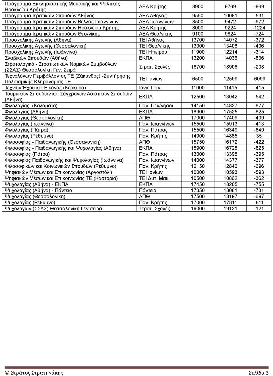 13700 14072-372 Προσχολικής Αγωγής (Θεσσαλονίκη) ΤΕΙ Θεσ/νίκης 13000 13406-406 Προσχολικής Αγωγής (Ιωάννινα) ΤΕΙ Ηπείρου 11900 12214-314 Σλαβικών Σπουδών (Αθήνα) ΕΚΠΑ 13200 14036-836 Στρατολογικό -