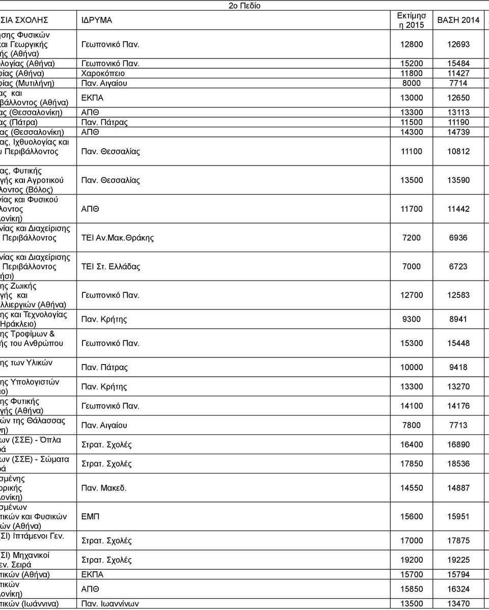 Πάτρας 11500 11190 ς (Θεσσαλονίκη) ΑΠΘ 14300 14739 ς, Ιχθυολογίας και Περιβάλλοντος Παν. Θεσσαλίας 11100 10812 Δ ς, Φυτικής ής και Αγροτικού Παν.