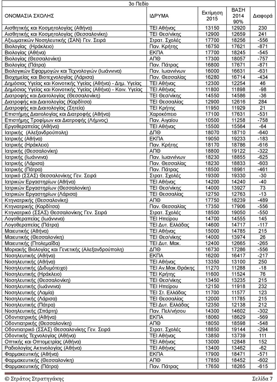 Κρήτης 16750 17621-871 Βιολογίας (Αθήνα) ΕΚΠΑ 17700 18245-545 Βιολογίας (Θεσσαλονίκη) ΑΠΘ 17300 18057-757 Βιολογίας (Πάτρα) Παν.