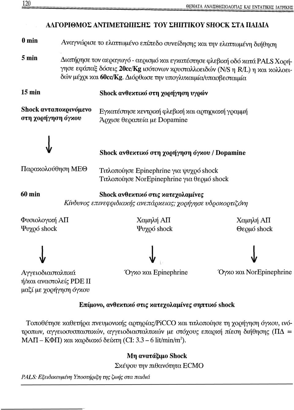 Διόρθωσε την υπογλυκαιμία/υπασβεσταιμία 15min Shock ανθεκτικό στη χορήγηση υγρών Shock ανταποκρινόμενο στη χορήγηση όγκου Εγκατέστησε κεντρική φλεβική και αρτηριακή γραμμή Άρχισε θεραπεία με Dopamine