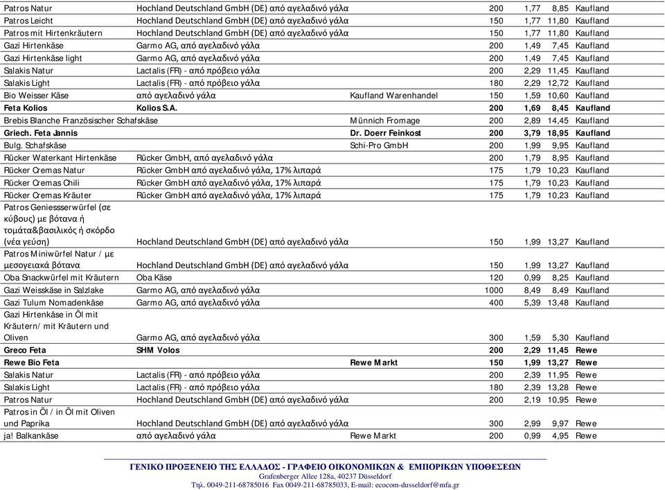 1,49 7,45 Kaufland Salakis Natur Lactalis (FR) - από πρόβειο γάλα 200 2,29 11,45 Kaufland Salakis Light Lactalis (FR) - από πρόβειο γάλα 180 2,29 12,72 Kaufland Bio Weisser Käse από αγελαδινό γάλα