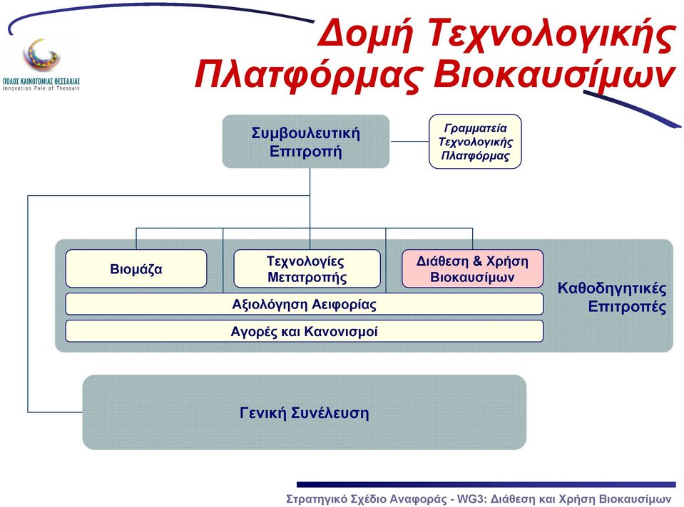 Τεχνολογίες Μετατροπής Αξιολόγηση Αειφορίας Διάθεση & Χρήση