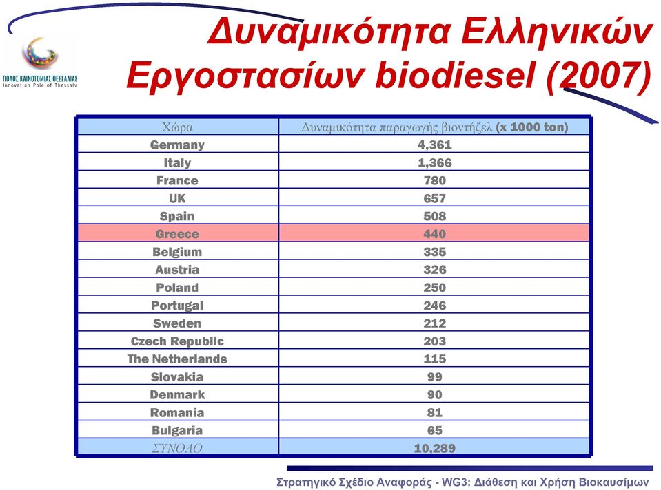 Greece 440 Belgium 335 Austria 326 Poland 250 Portugal 246 Sweden 212 Czech