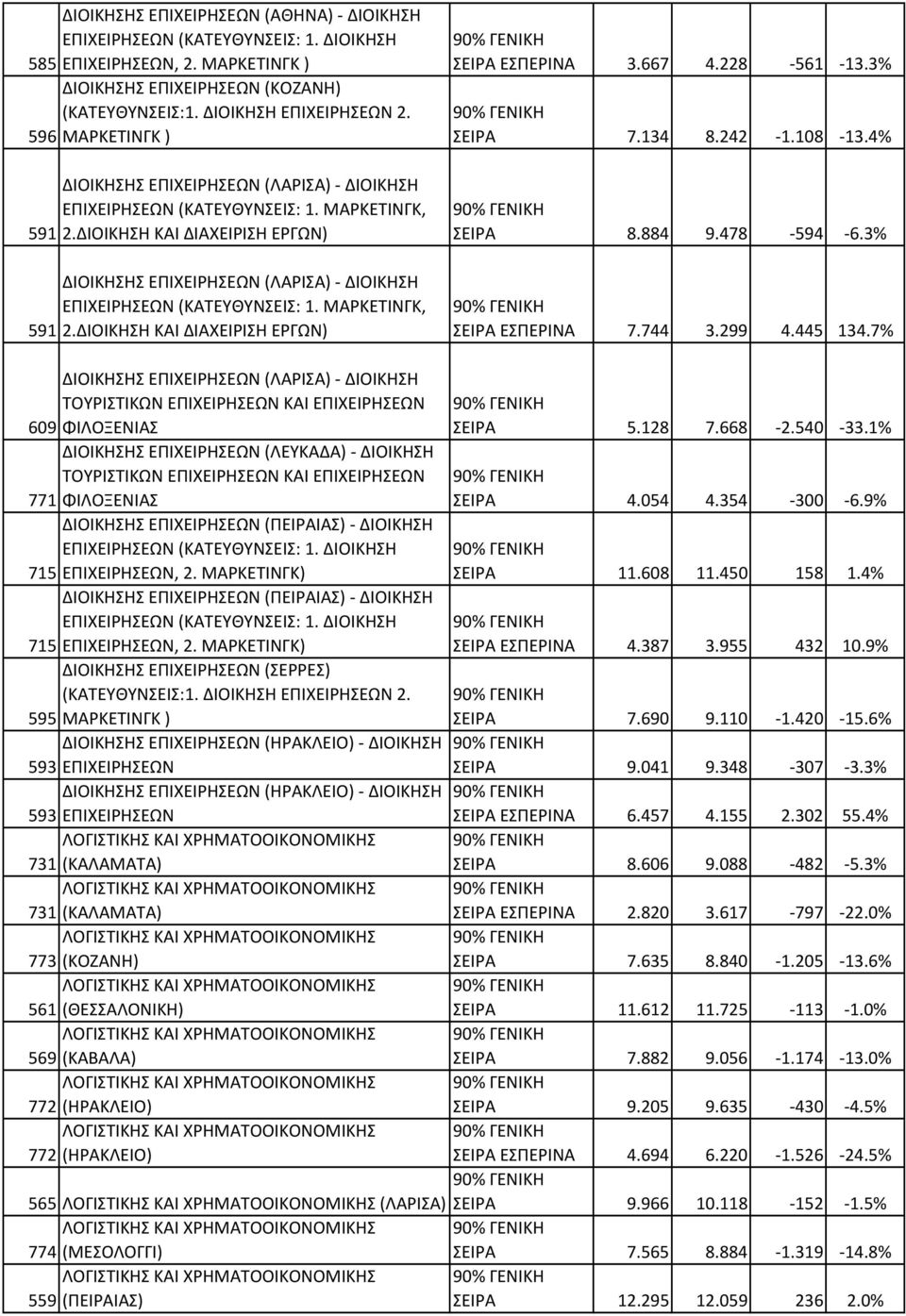 ΔΙΟΙΚΗΣΗ ΚΑΙ ΔΙΑΧΕΙΡΙΣΗ ΕΡΓΩΝ) ΔΙΟΙΚΗΣΗΣ ΕΠΙΧΕΙΡΗΣΕΩΝ (ΛΑΡΙΣΑ) - ΔΙΟΙΚΗΣΗ ΕΠΙΧΕΙΡΗΣΕΩΝ (ΚΑΤΕΥΘΥΝΣΕΙΣ: 1. ΜΑΡΚΕΤΙΝΓΚ, 2.ΔΙΟΙΚΗΣΗ ΚΑΙ ΔΙΑΧΕΙΡΙΣΗ ΕΡΓΩΝ) ΣΕΙΡΑ ΕΣΠΕΡΙΝΑ 3.667 4.228-561 -13.3% ΣΕΙΡΑ 7.