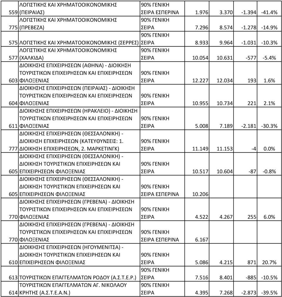 3% ΔΙΟΙΚΗΣΗ ΕΠΙΧΕΙΡΗΣΕΩΝ (ΚΑΤΕΥΘΥΝΣΕΙΣ: 1. 777 ΔΙΟΙΚΗΣΗ ΕΠΙΧΕΙΡΗΣΕΩΝ, 2. ΜΑΡΚΕΤΙΝΓΚ) ΣΕΙΡΑ 11.149 11.153-4 0.0% 605 ΕΠΙΧΕΙΡΗΣΕΩΝ ΦΙΛΟΞΕΝΙΑΣ ΣΕΙΡΑ 10.517 10.604-87 -0.