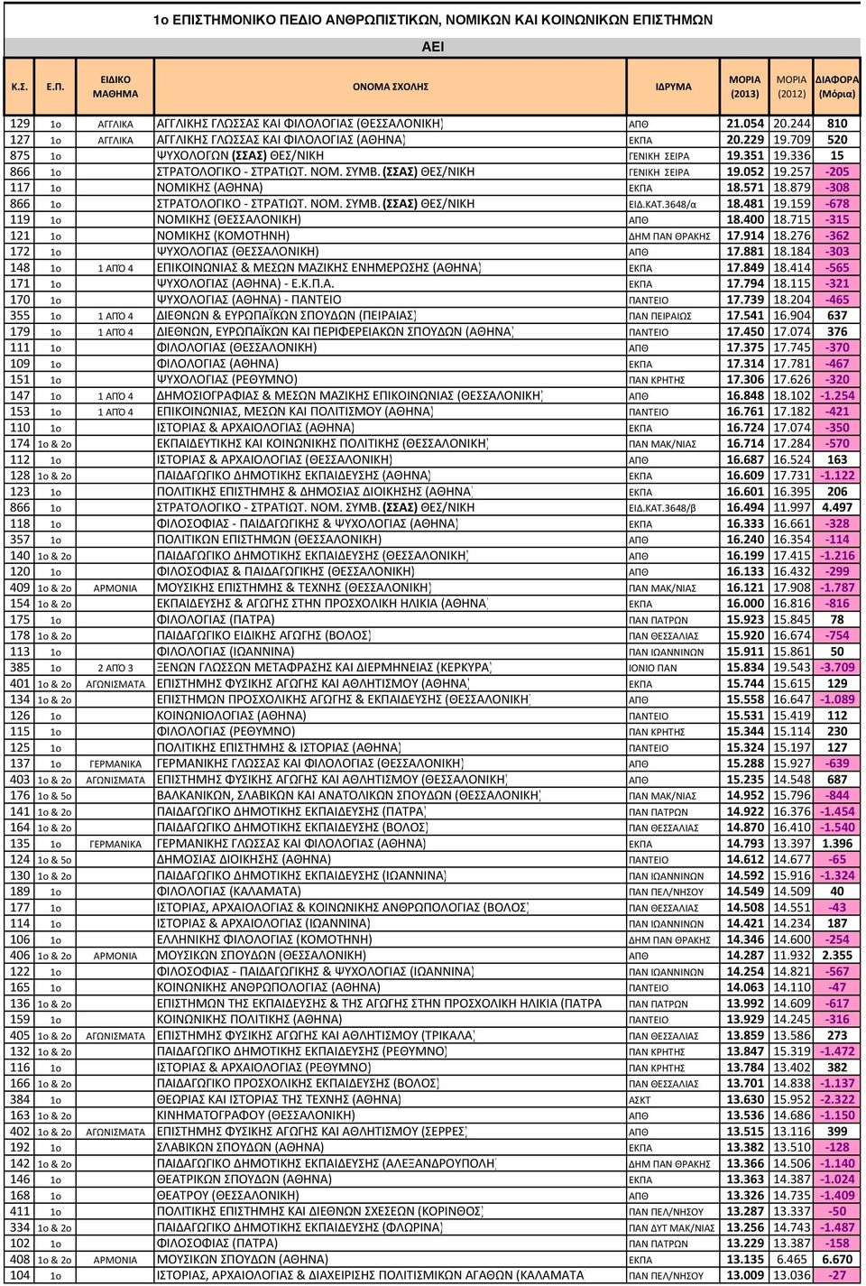 (ΣΣΑΣ) ΘΕΣ/ΝΙΚΗ ΓΕΝΙΚΗ ΣΕΙΡΑ 19.052 19.257-205 117 1o ΝΟΜΙΚΗΣ (ΑΘΗΝΑ) ΕΚΠΑ 18.571 18.879-308 866 1o ΣΤΡΑΤΟΛΟΓΙΚΟ - ΣΤΡΑΤΙΩΤ. ΝΟΜ. ΣΥΜΒ. (ΣΣΑΣ) ΘΕΣ/ΝΙΚΗ ΕΙΔ.ΚΑΤ.3648/α 18.481 19.