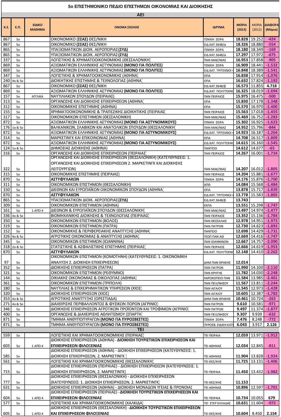 ΚΑΤ.3648/α 17.297 17.972-675 337 5o ΛΟΓΙΣΤΙΚΗΣ & ΧΡΗΜΑΤΟΟΙΚΟΝΟΜΙΚΗΣ (ΘΕΣΣΑΛΟΝΙΚΗ) ΠΑΝ ΜΑΚ/ΝΙΑΣ 16.953 17.858-905 869 5o ΑΞΙΩΜΑΤΙΚΩΝ ΕΛΛΗΝΙΚΗΣ ΑΣΤΥΝΟΜΙΑΣ (ΜΟΝΟ ΓΙΑ ΠΟΛΙΤΕΣ) ΓΕΝΙΚΗ ΣΕΙΡΑ 16.909 18.