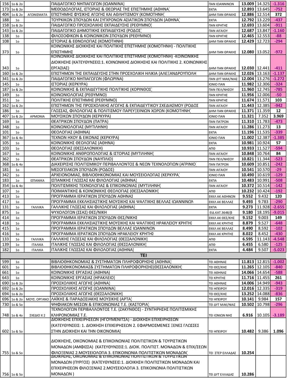 229-437 158 1o & 2o ΠΑΙΔΑΓΩΓΙΚΟ ΠΡΟΣΧΟΛΙΚΗΣ ΕΚΠΑΙΔΕΥΣΗΣ (ΡΕΘΥΜΝΟ) ΠΑΝ ΚΡΗΤΗΣ 12.693 13.604-911 143 1o & 2o ΠΑΙΔΑΓΩΓΙΚΟ ΔΗΜΟΤΙΚΗΣ ΕΚΠΑΙΔΕΥΣΗΣ (ΡΟΔΟΣ) ΠΑΝ ΑΙΓΑΙΟΥ 12.687 13.847-1.