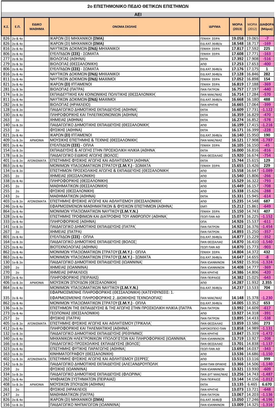 592 225 806 2o & 4o ΕΥΕΛΠΙΔΩΝ (ΣΣΕ)- ΣΩΜΑΤΑ ΓΕΝΙΚΗ ΣΕΙΡΑ 17.608 17.771-163 277 2o & 3o ΒΙΟΛΟΓΙΑΣ (ΑΘΗΝΑ) ΕΚΠΑ 17.392 17.908-516 279 2o & 3o ΒΙΟΛΟΓΙΑΣ (ΘΕΣΣΑΛΟΝΙΚΗ) ΑΠΘ 17.253 17.